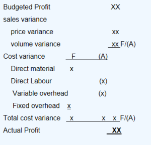Absorption costing