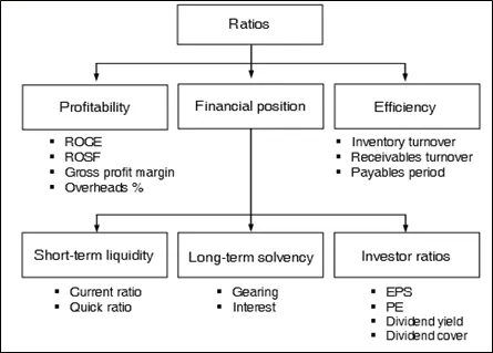 Categories of financial ratios