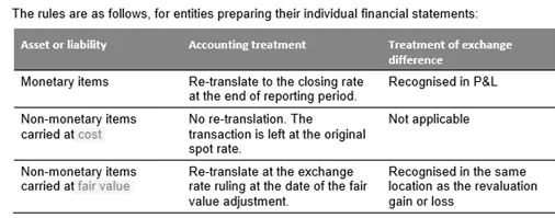 IAS 21 Reporting at the end of each reporting period and gain or loss arising on translation
