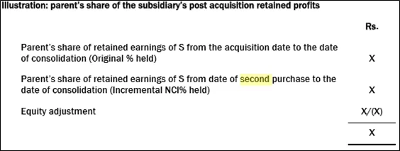 IFRS 3 Consolidated retained earnings