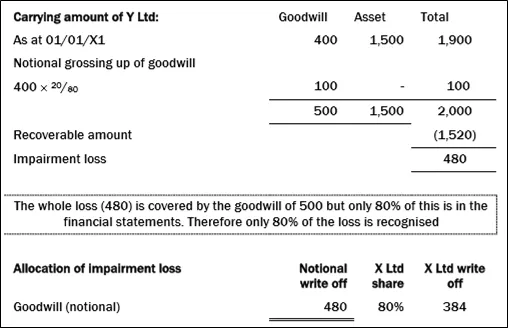 IFRS 3 Partial goodwill method