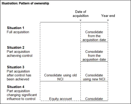 IFRS 3 Pattern of ownership in the consolidated statement of profit or loss
