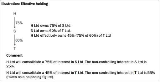 IFRS 3 effective holding