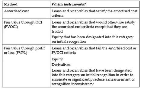 IFRS 9 classification of financial assets