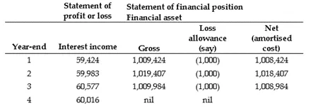 IFRS 9 loss allowance