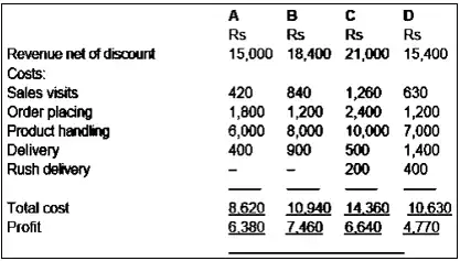 Customer Profitability analysis example with solution