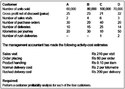 Customer Profitability analysis example