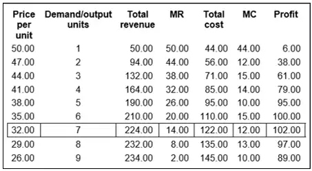 Determining the profit-maximising selling price The tabular approach 2