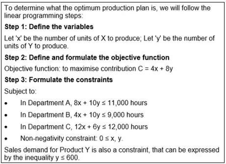 Linear programming example with solution