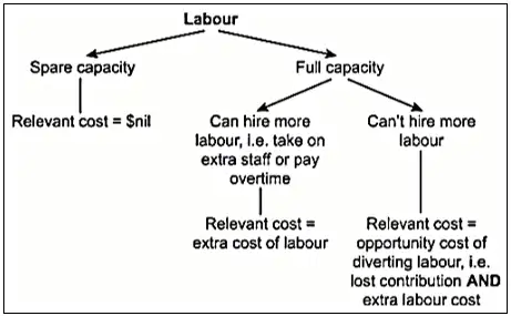 Relevant cost of labour