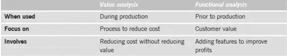 value analysis and functional analysis